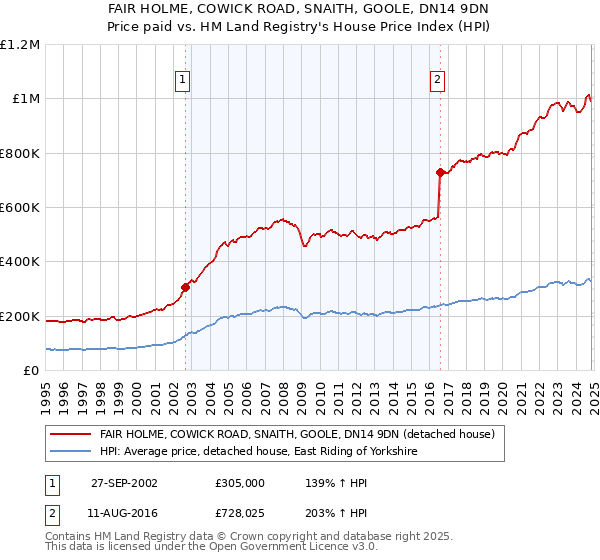 FAIR HOLME, COWICK ROAD, SNAITH, GOOLE, DN14 9DN: Price paid vs HM Land Registry's House Price Index