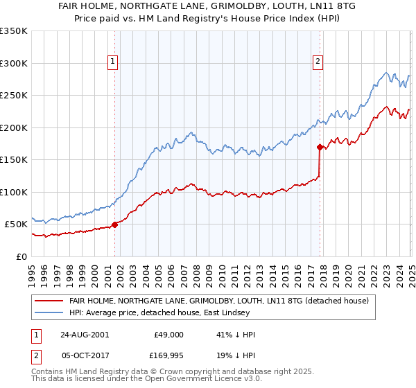 FAIR HOLME, NORTHGATE LANE, GRIMOLDBY, LOUTH, LN11 8TG: Price paid vs HM Land Registry's House Price Index