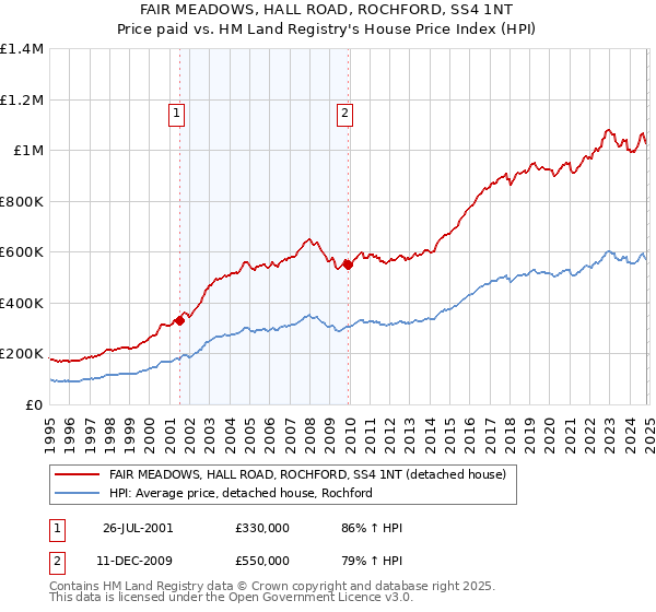 FAIR MEADOWS, HALL ROAD, ROCHFORD, SS4 1NT: Price paid vs HM Land Registry's House Price Index