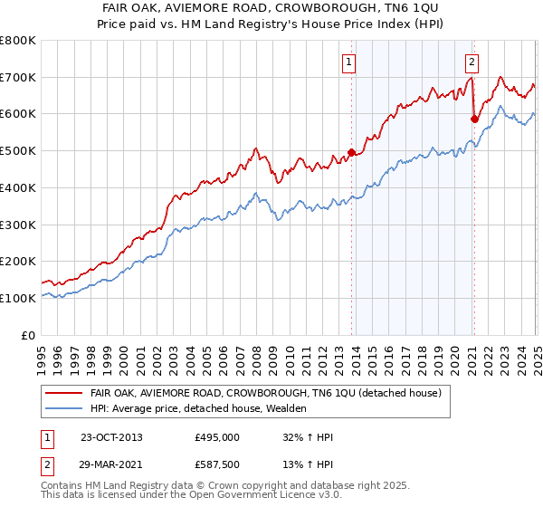 FAIR OAK, AVIEMORE ROAD, CROWBOROUGH, TN6 1QU: Price paid vs HM Land Registry's House Price Index