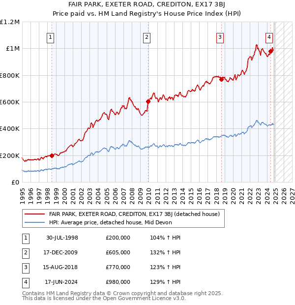 FAIR PARK, EXETER ROAD, CREDITON, EX17 3BJ: Price paid vs HM Land Registry's House Price Index