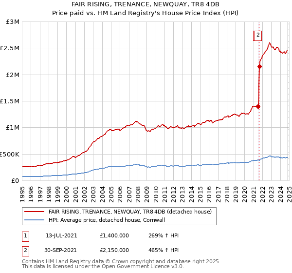 FAIR RISING, TRENANCE, NEWQUAY, TR8 4DB: Price paid vs HM Land Registry's House Price Index