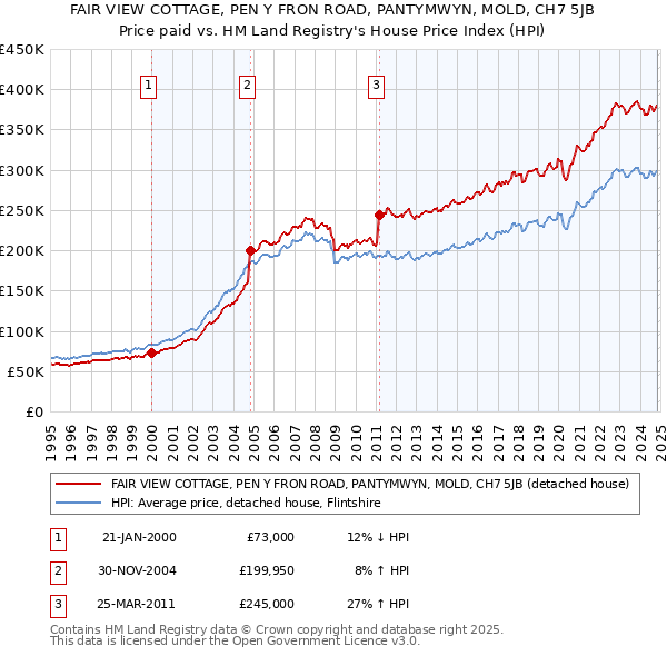 FAIR VIEW COTTAGE, PEN Y FRON ROAD, PANTYMWYN, MOLD, CH7 5JB: Price paid vs HM Land Registry's House Price Index