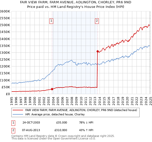 FAIR VIEW FARM, FARM AVENUE, ADLINGTON, CHORLEY, PR6 9ND: Price paid vs HM Land Registry's House Price Index