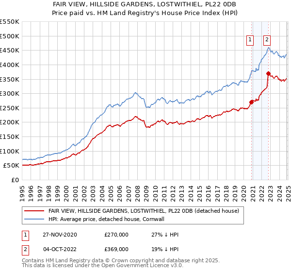 FAIR VIEW, HILLSIDE GARDENS, LOSTWITHIEL, PL22 0DB: Price paid vs HM Land Registry's House Price Index