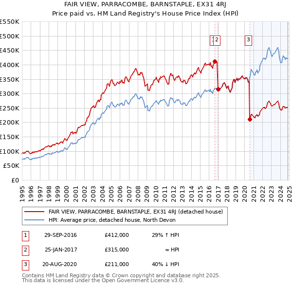 FAIR VIEW, PARRACOMBE, BARNSTAPLE, EX31 4RJ: Price paid vs HM Land Registry's House Price Index