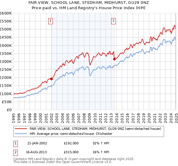 FAIR VIEW, SCHOOL LANE, STEDHAM, MIDHURST, GU29 0NZ: Price paid vs HM Land Registry's House Price Index