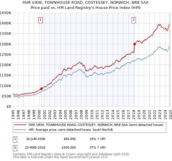 FAIR VIEW, TOWNHOUSE ROAD, COSTESSEY, NORWICH, NR8 5AA: Price paid vs HM Land Registry's House Price Index