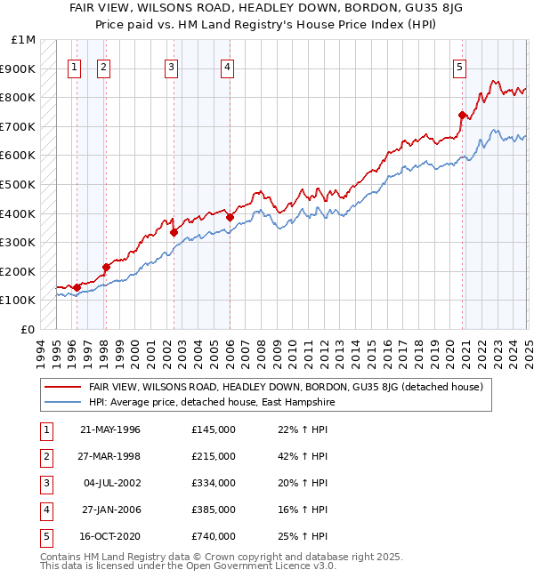 FAIR VIEW, WILSONS ROAD, HEADLEY DOWN, BORDON, GU35 8JG: Price paid vs HM Land Registry's House Price Index