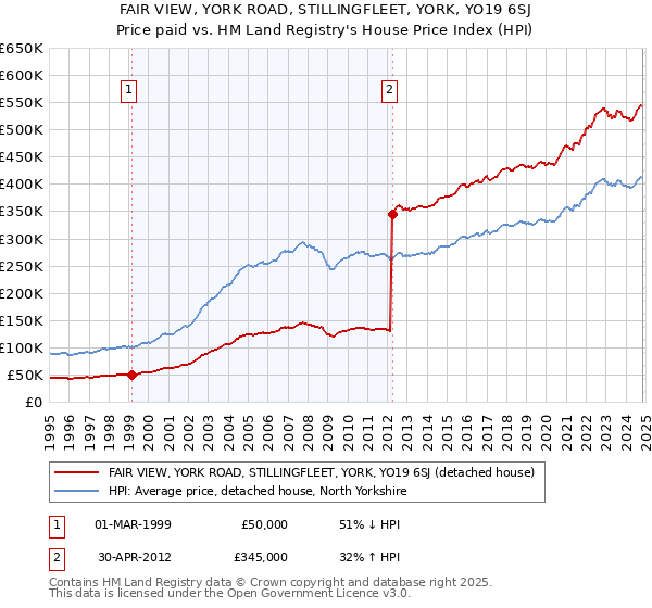 FAIR VIEW, YORK ROAD, STILLINGFLEET, YORK, YO19 6SJ: Price paid vs HM Land Registry's House Price Index