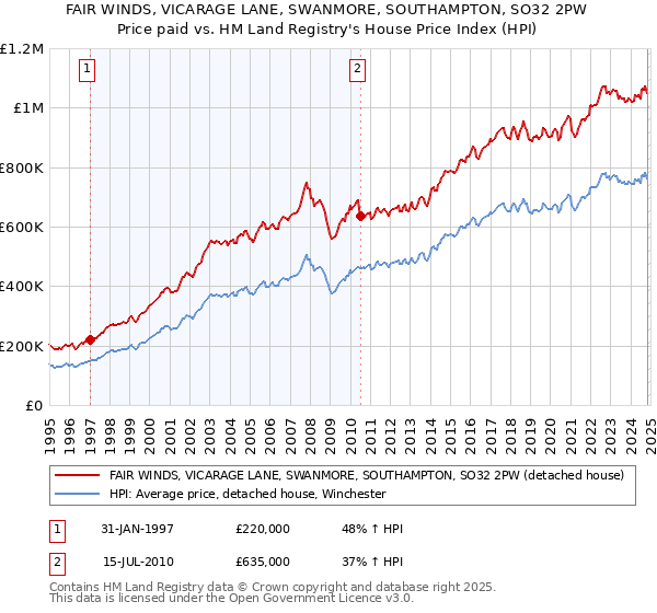 FAIR WINDS, VICARAGE LANE, SWANMORE, SOUTHAMPTON, SO32 2PW: Price paid vs HM Land Registry's House Price Index