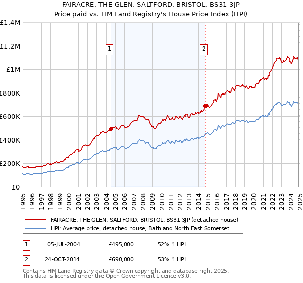 FAIRACRE, THE GLEN, SALTFORD, BRISTOL, BS31 3JP: Price paid vs HM Land Registry's House Price Index