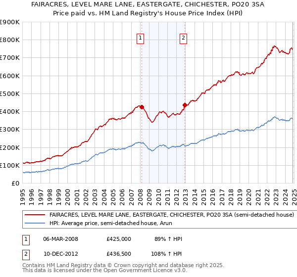 FAIRACRES, LEVEL MARE LANE, EASTERGATE, CHICHESTER, PO20 3SA: Price paid vs HM Land Registry's House Price Index