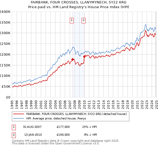 FAIRBANK, FOUR CROSSES, LLANYMYNECH, SY22 6RG: Price paid vs HM Land Registry's House Price Index