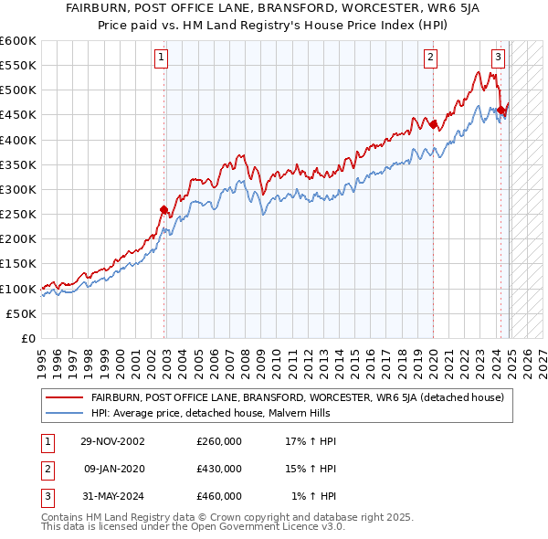 FAIRBURN, POST OFFICE LANE, BRANSFORD, WORCESTER, WR6 5JA: Price paid vs HM Land Registry's House Price Index