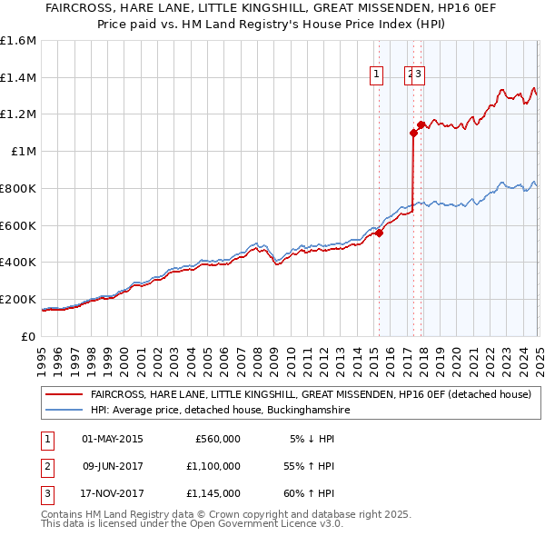 FAIRCROSS, HARE LANE, LITTLE KINGSHILL, GREAT MISSENDEN, HP16 0EF: Price paid vs HM Land Registry's House Price Index