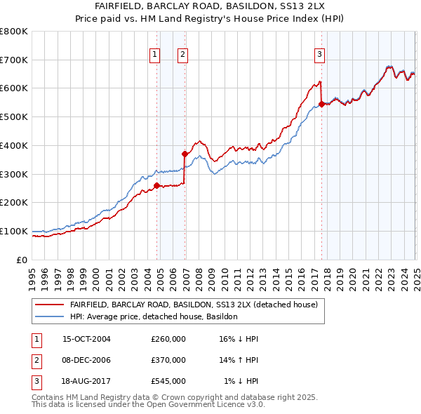 FAIRFIELD, BARCLAY ROAD, BASILDON, SS13 2LX: Price paid vs HM Land Registry's House Price Index