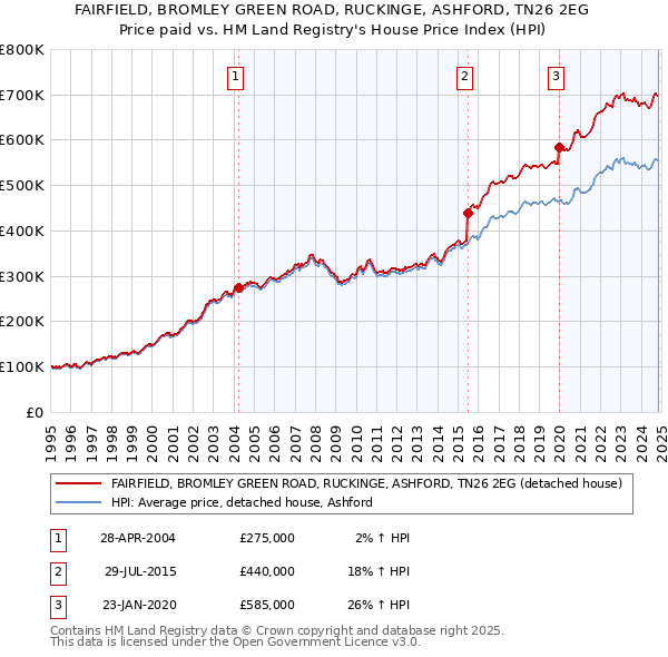 FAIRFIELD, BROMLEY GREEN ROAD, RUCKINGE, ASHFORD, TN26 2EG: Price paid vs HM Land Registry's House Price Index