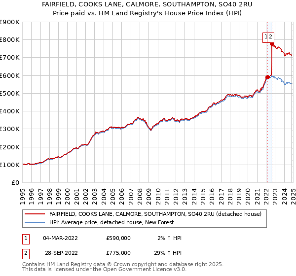 FAIRFIELD, COOKS LANE, CALMORE, SOUTHAMPTON, SO40 2RU: Price paid vs HM Land Registry's House Price Index