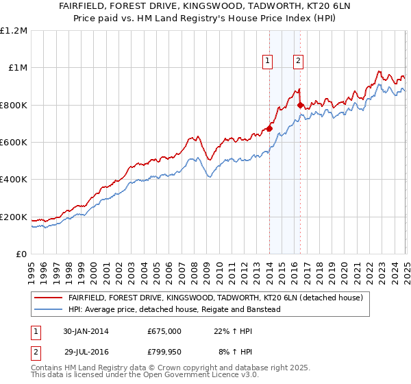 FAIRFIELD, FOREST DRIVE, KINGSWOOD, TADWORTH, KT20 6LN: Price paid vs HM Land Registry's House Price Index