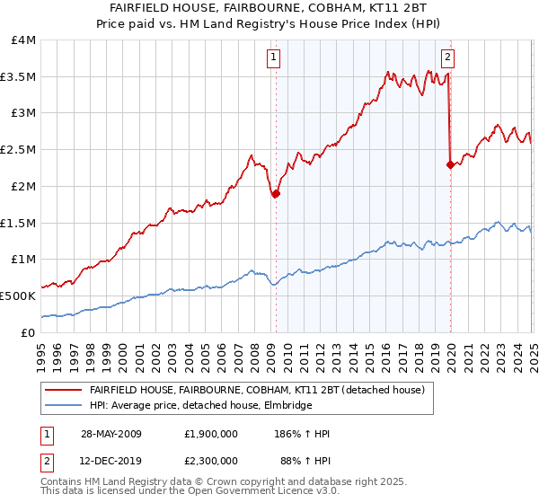 FAIRFIELD HOUSE, FAIRBOURNE, COBHAM, KT11 2BT: Price paid vs HM Land Registry's House Price Index