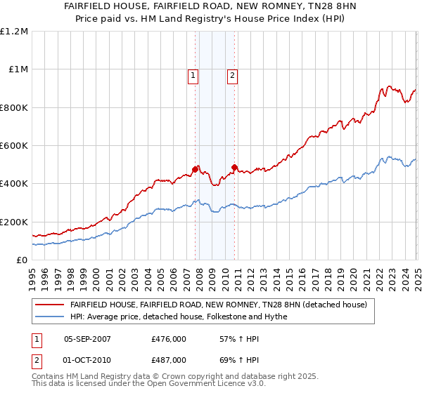 FAIRFIELD HOUSE, FAIRFIELD ROAD, NEW ROMNEY, TN28 8HN: Price paid vs HM Land Registry's House Price Index