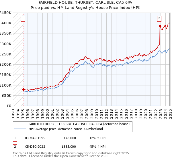 FAIRFIELD HOUSE, THURSBY, CARLISLE, CA5 6PA: Price paid vs HM Land Registry's House Price Index