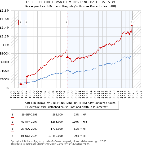 FAIRFIELD LODGE, VAN DIEMEN'S LANE, BATH, BA1 5TW: Price paid vs HM Land Registry's House Price Index