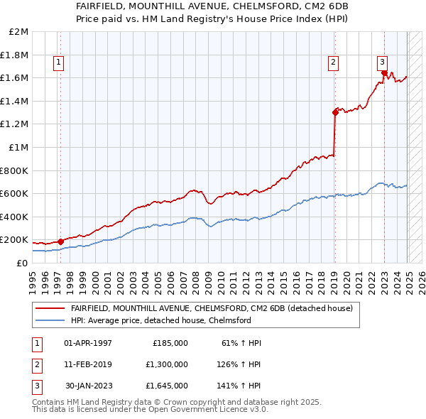 FAIRFIELD, MOUNTHILL AVENUE, CHELMSFORD, CM2 6DB: Price paid vs HM Land Registry's House Price Index