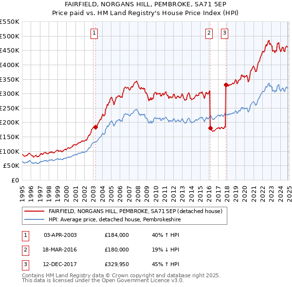 FAIRFIELD, NORGANS HILL, PEMBROKE, SA71 5EP: Price paid vs HM Land Registry's House Price Index