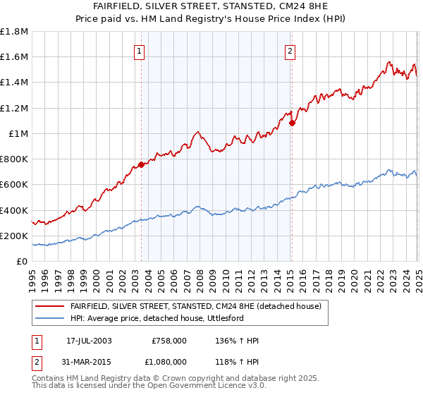 FAIRFIELD, SILVER STREET, STANSTED, CM24 8HE: Price paid vs HM Land Registry's House Price Index