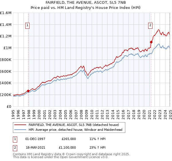 FAIRFIELD, THE AVENUE, ASCOT, SL5 7NB: Price paid vs HM Land Registry's House Price Index