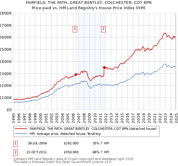 FAIRFIELD, THE PATH, GREAT BENTLEY, COLCHESTER, CO7 8PN: Price paid vs HM Land Registry's House Price Index