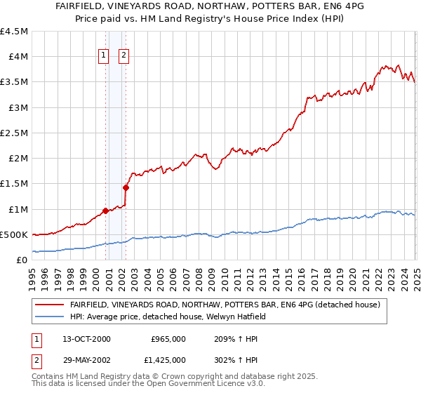 FAIRFIELD, VINEYARDS ROAD, NORTHAW, POTTERS BAR, EN6 4PG: Price paid vs HM Land Registry's House Price Index