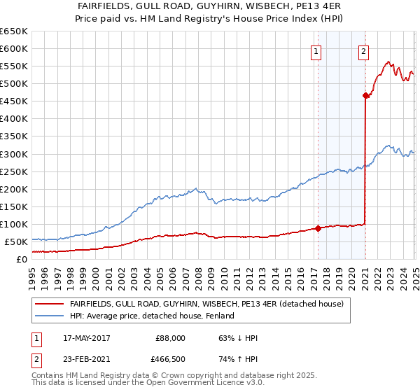 FAIRFIELDS, GULL ROAD, GUYHIRN, WISBECH, PE13 4ER: Price paid vs HM Land Registry's House Price Index