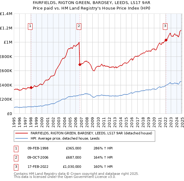 FAIRFIELDS, RIGTON GREEN, BARDSEY, LEEDS, LS17 9AR: Price paid vs HM Land Registry's House Price Index