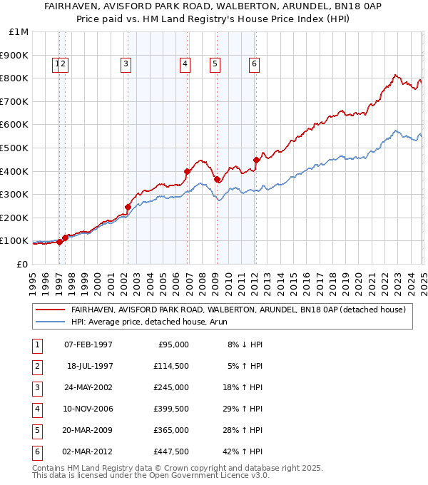 FAIRHAVEN, AVISFORD PARK ROAD, WALBERTON, ARUNDEL, BN18 0AP: Price paid vs HM Land Registry's House Price Index