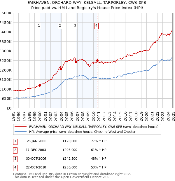 FAIRHAVEN, ORCHARD WAY, KELSALL, TARPORLEY, CW6 0PB: Price paid vs HM Land Registry's House Price Index