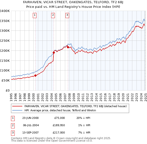 FAIRHAVEN, VICAR STREET, OAKENGATES, TELFORD, TF2 6BJ: Price paid vs HM Land Registry's House Price Index