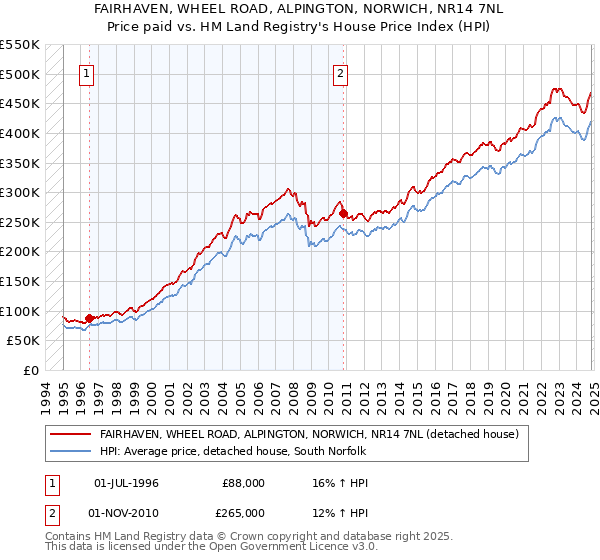 FAIRHAVEN, WHEEL ROAD, ALPINGTON, NORWICH, NR14 7NL: Price paid vs HM Land Registry's House Price Index