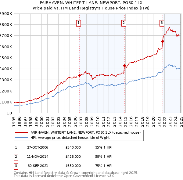 FAIRHAVEN, WHITEPIT LANE, NEWPORT, PO30 1LX: Price paid vs HM Land Registry's House Price Index