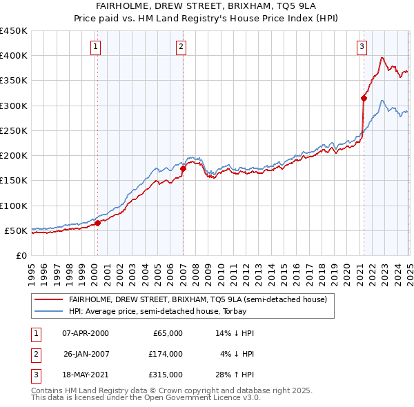 FAIRHOLME, DREW STREET, BRIXHAM, TQ5 9LA: Price paid vs HM Land Registry's House Price Index