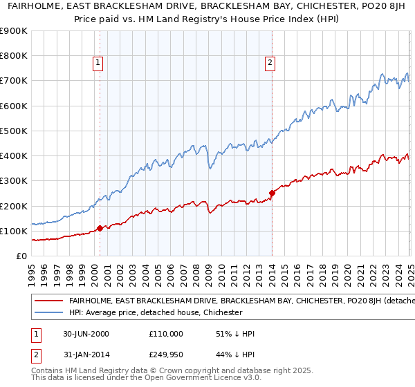 FAIRHOLME, EAST BRACKLESHAM DRIVE, BRACKLESHAM BAY, CHICHESTER, PO20 8JH: Price paid vs HM Land Registry's House Price Index