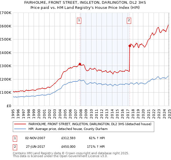 FAIRHOLME, FRONT STREET, INGLETON, DARLINGTON, DL2 3HS: Price paid vs HM Land Registry's House Price Index