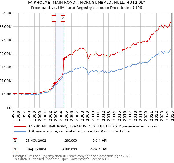 FAIRHOLME, MAIN ROAD, THORNGUMBALD, HULL, HU12 9LY: Price paid vs HM Land Registry's House Price Index