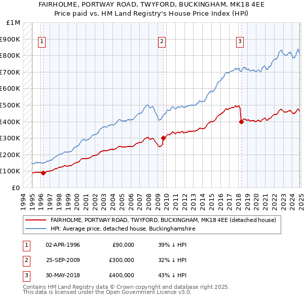 FAIRHOLME, PORTWAY ROAD, TWYFORD, BUCKINGHAM, MK18 4EE: Price paid vs HM Land Registry's House Price Index