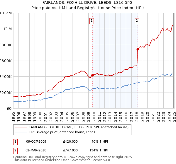 FAIRLANDS, FOXHILL DRIVE, LEEDS, LS16 5PG: Price paid vs HM Land Registry's House Price Index