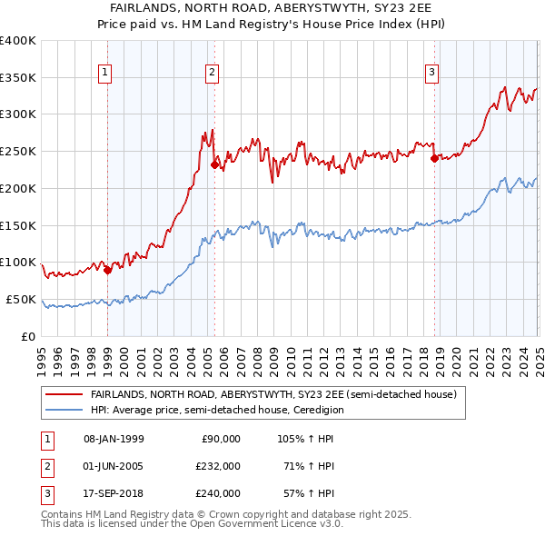 FAIRLANDS, NORTH ROAD, ABERYSTWYTH, SY23 2EE: Price paid vs HM Land Registry's House Price Index