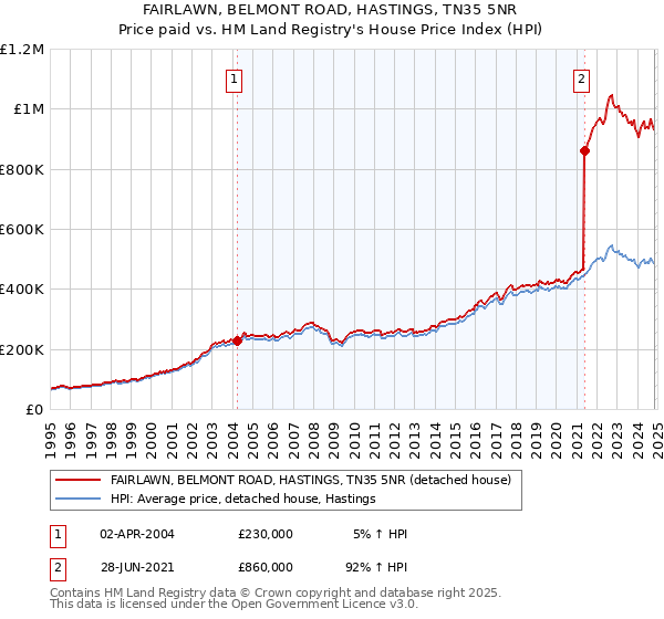 FAIRLAWN, BELMONT ROAD, HASTINGS, TN35 5NR: Price paid vs HM Land Registry's House Price Index