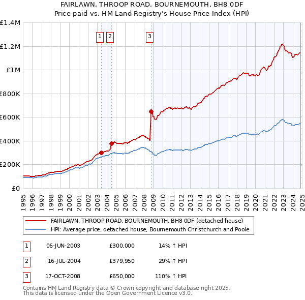 FAIRLAWN, THROOP ROAD, BOURNEMOUTH, BH8 0DF: Price paid vs HM Land Registry's House Price Index